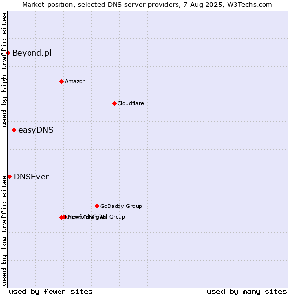 Market position of easyDNS vs. DNSEver vs. Beyond.pl