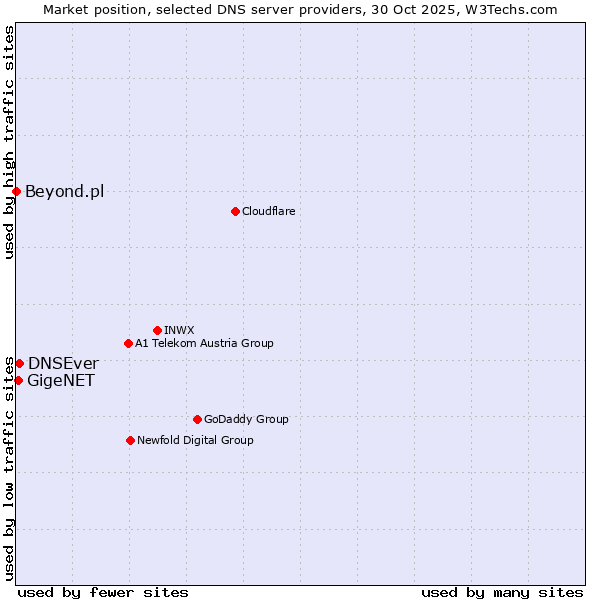 Market position of DNSEver vs. GigeNET vs. Beyond.pl