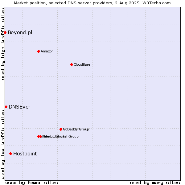 Market position of Hostpoint vs. DNSEver vs. Beyond.pl