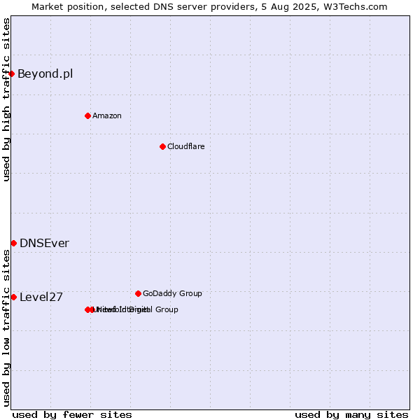 Market position of Level27 vs. DNSEver vs. Beyond.pl