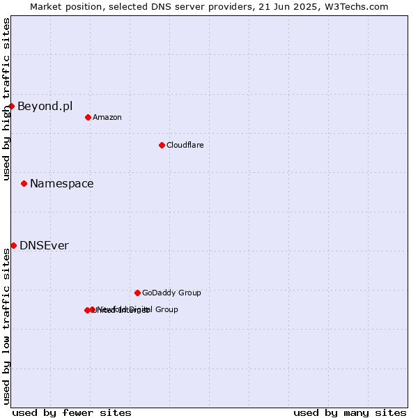 Market position of Namespace vs. DNSEver vs. Beyond.pl