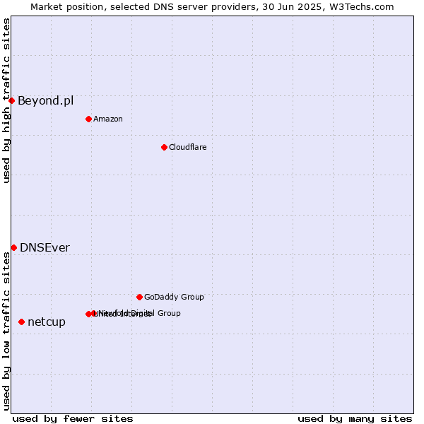 Market position of netcup vs. DNSEver vs. Beyond.pl