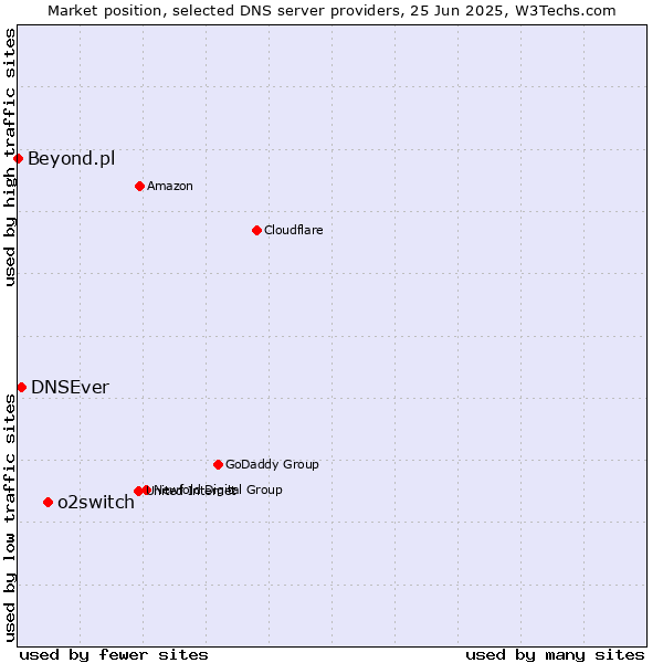 Market position of o2switch vs. DNSEver vs. Beyond.pl