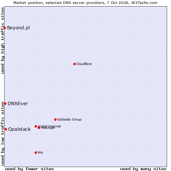 Market position of Opalstack vs. DNSEver vs. Beyond.pl