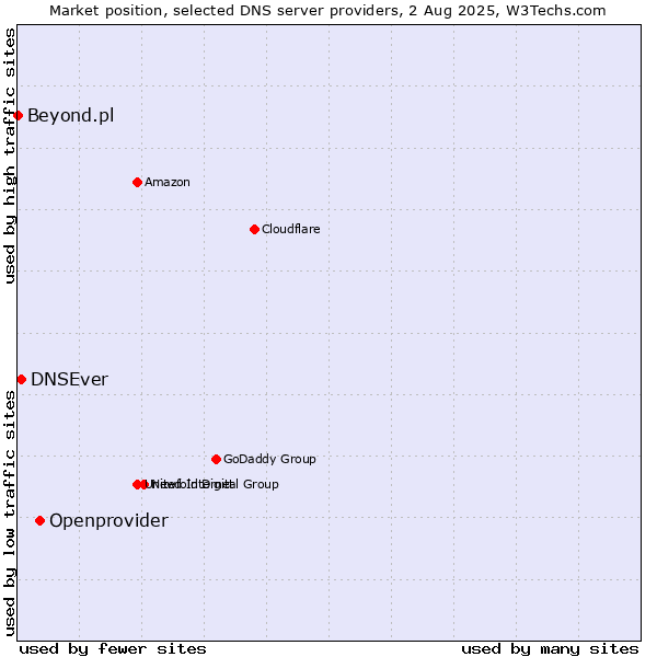 Market position of Openprovider vs. DNSEver vs. Beyond.pl