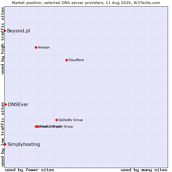 Market position of DNSEver vs. Simplyhosting vs. Beyond.pl