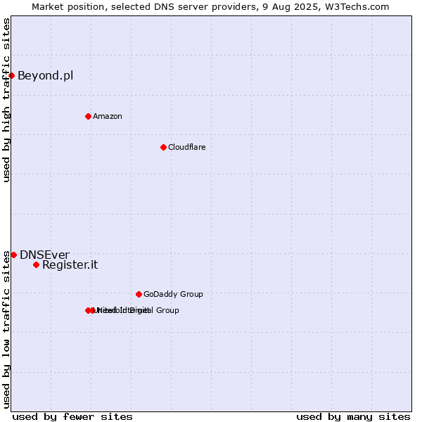Market position of Register.it vs. DNSEver vs. Beyond.pl
