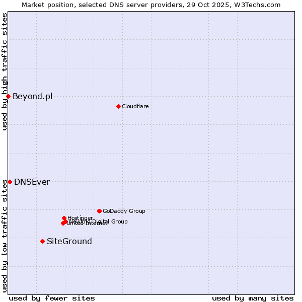 Market position of SiteGround vs. DNSEver vs. Beyond.pl