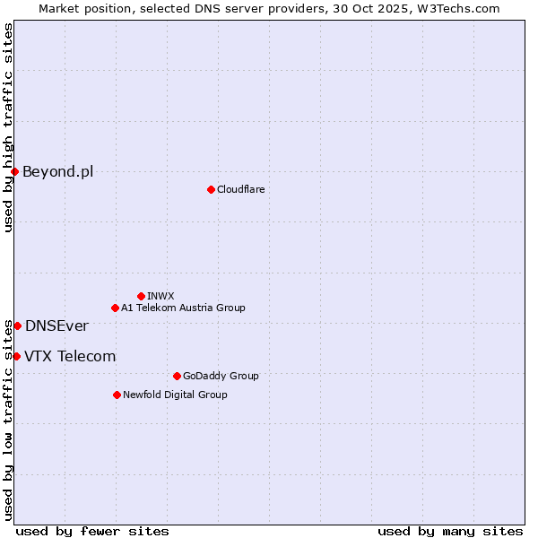 Market position of DNSEver vs. VTX Telecom vs. Beyond.pl