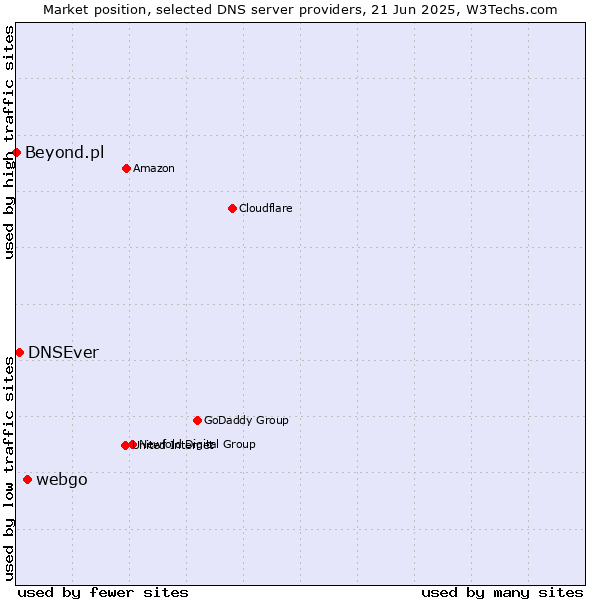 Market position of webgo vs. DNSEver vs. Beyond.pl