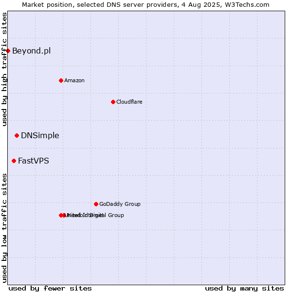 Market position of DNSimple vs. FastVPS vs. Beyond.pl