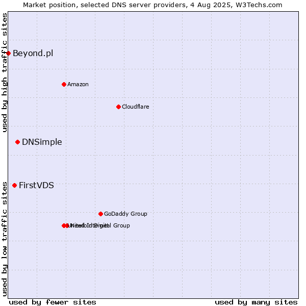 Market position of DNSimple vs. FirstVDS vs. Beyond.pl