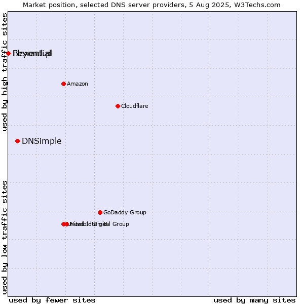 Market position of DNSimple vs. Flexential vs. Beyond.pl
