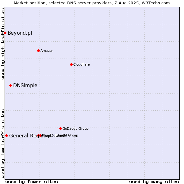 Market position of DNSimple vs. General Registry vs. Beyond.pl