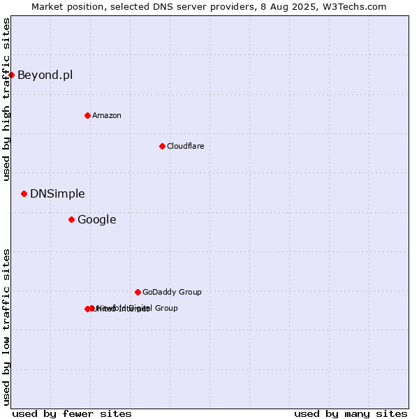 Market position of Google vs. DNSimple vs. Beyond.pl