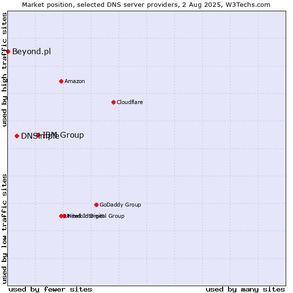 Market position of IBM Group vs. DNSimple vs. Beyond.pl