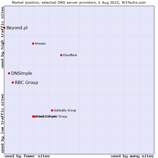Market position of RBC Group vs. DNSimple vs. Beyond.pl