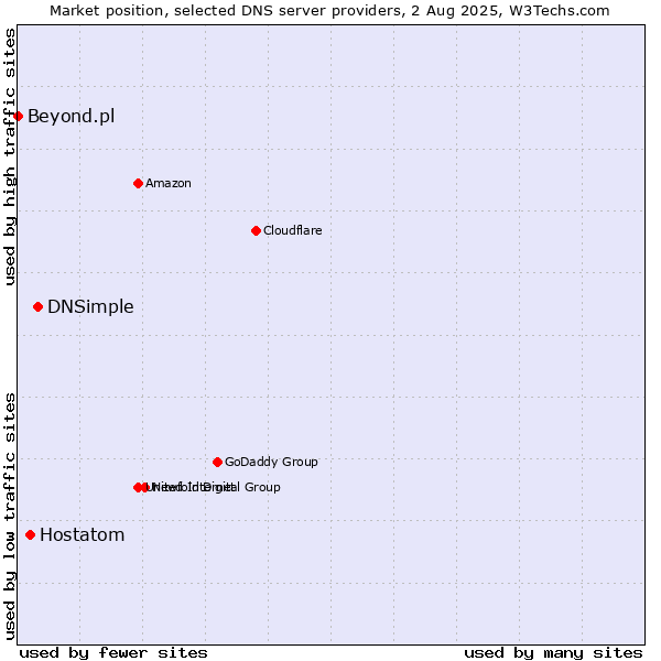 Market position of DNSimple vs. Hostatom vs. Beyond.pl