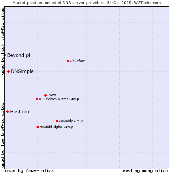 Market position of DNSimple vs. Hostiran vs. Beyond.pl