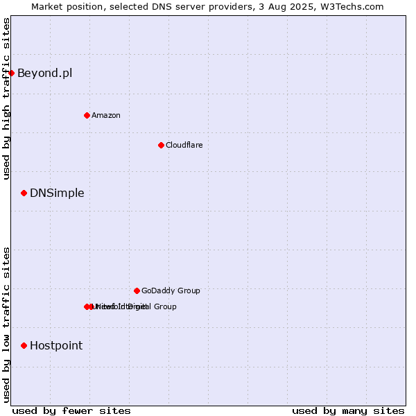 Market position of DNSimple vs. Hostpoint vs. Beyond.pl