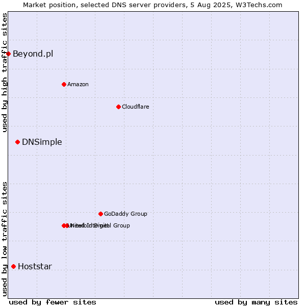 Market position of DNSimple vs. Hoststar vs. Beyond.pl