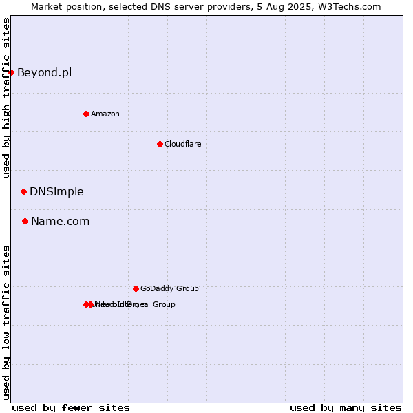 Market position of Name.com vs. DNSimple vs. Beyond.pl