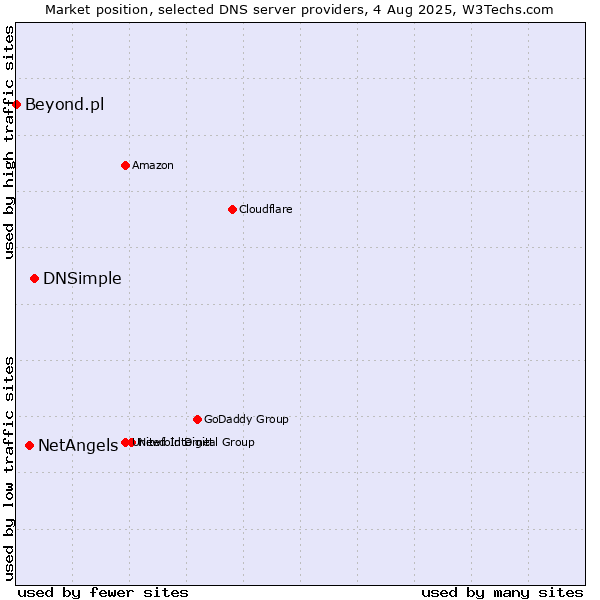 Market position of DNSimple vs. NetAngels vs. Beyond.pl
