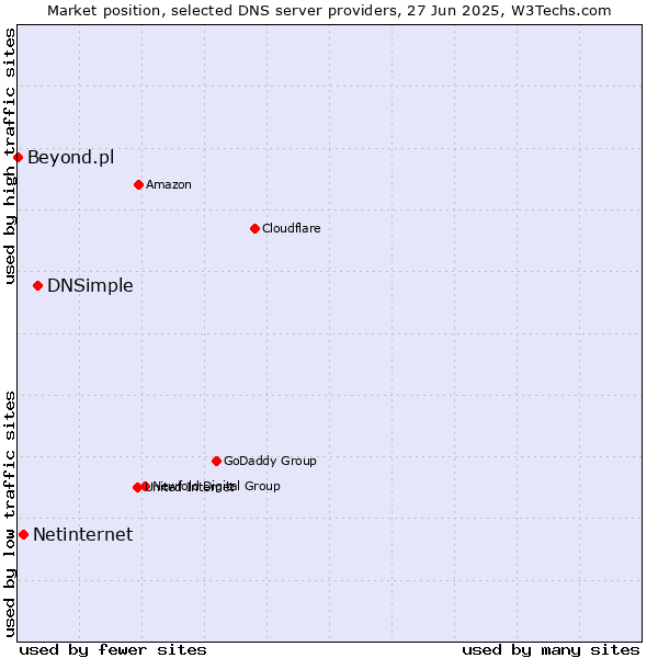 Market position of DNSimple vs. Netinternet vs. Beyond.pl