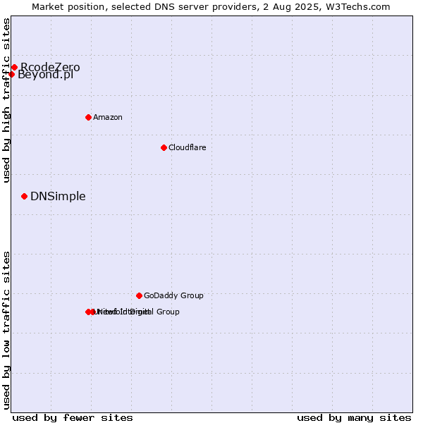 Market position of DNSimple vs. RcodeZero vs. Beyond.pl