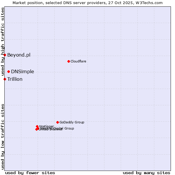 Market position of DNSimple vs. Beyond.pl vs. Trillion