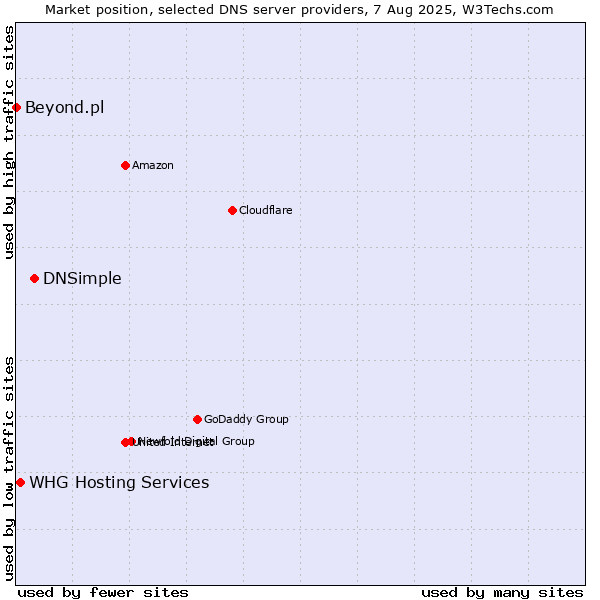 Market position of DNSimple vs. WHG Hosting Services vs. Beyond.pl