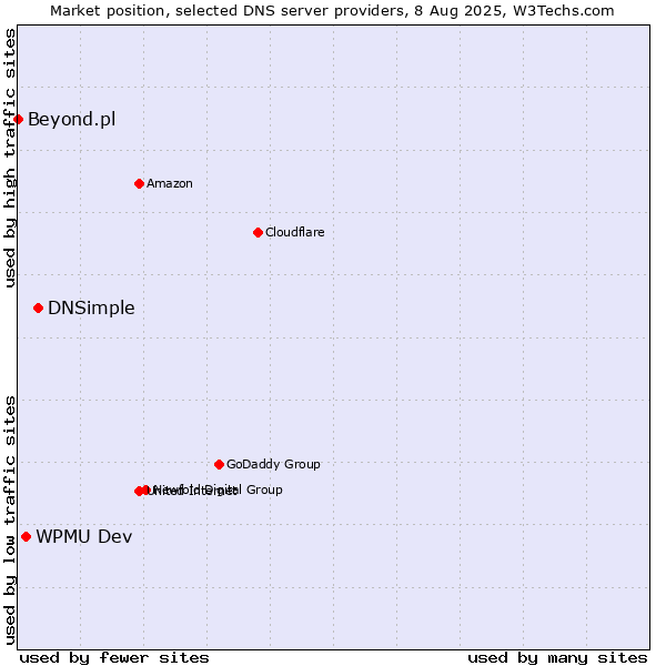 Market position of DNSimple vs. WPMU Dev vs. Beyond.pl