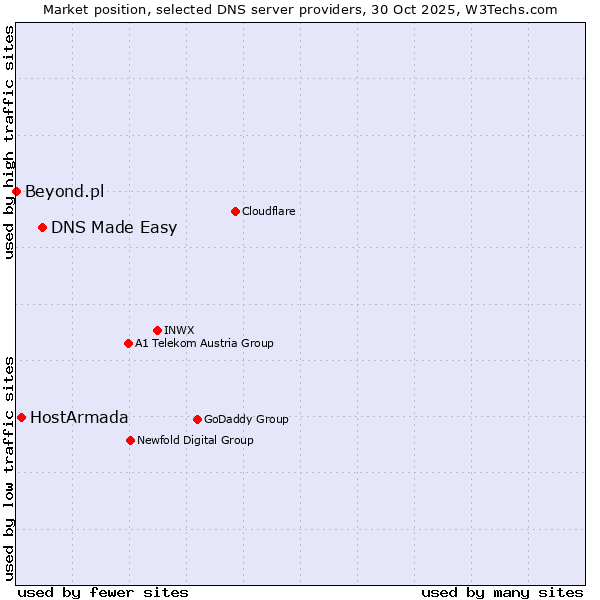 Market position of DNS Made Easy vs. HostArmada vs. Beyond.pl