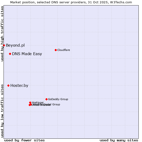 Market position of DNS Made Easy vs. Hoster.by vs. Beyond.pl