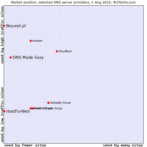 Market position of DNS Made Easy vs. HostForWeb vs. Beyond.pl