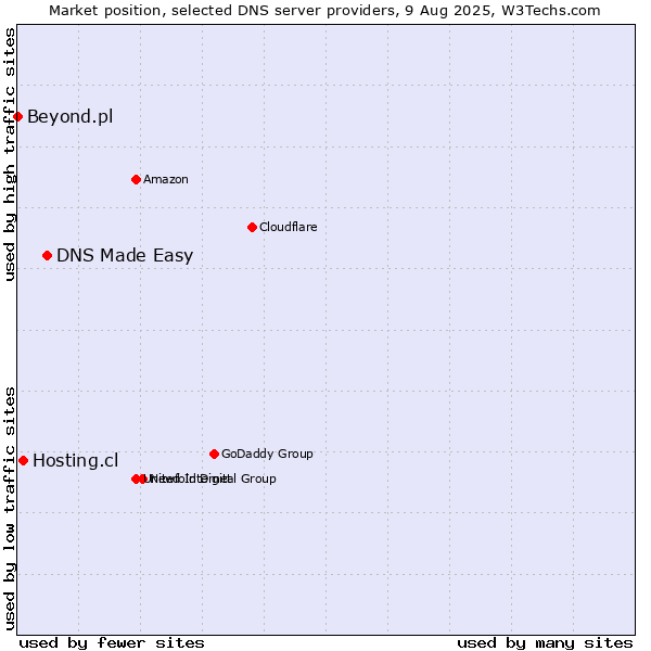 Market position of DNS Made Easy vs. Hosting.cl vs. Beyond.pl