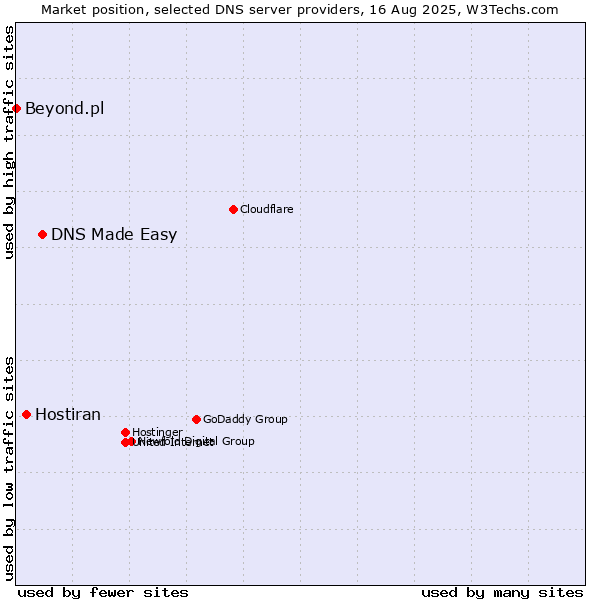 Market position of DNS Made Easy vs. Hostiran vs. Beyond.pl