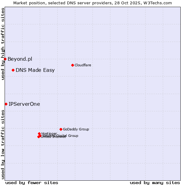 Market position of DNS Made Easy vs. IPServerOne vs. Beyond.pl