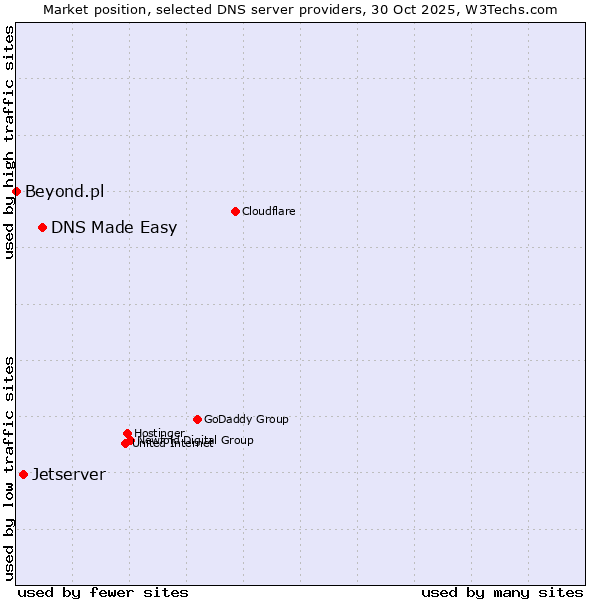 Market position of DNS Made Easy vs. Jetserver vs. Beyond.pl