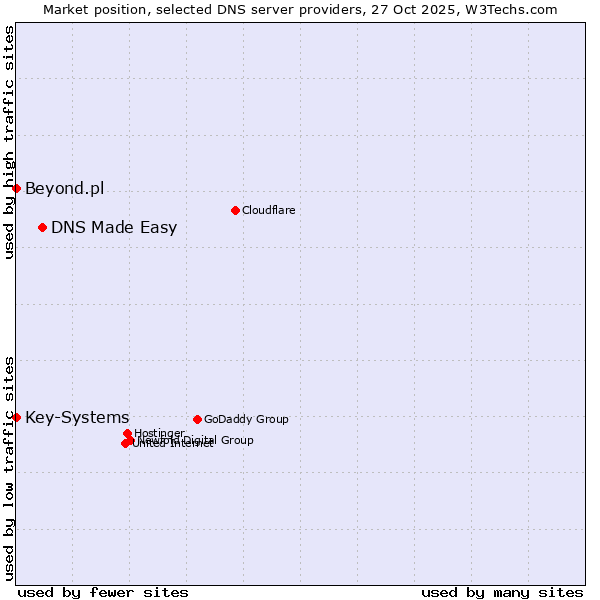 Market position of DNS Made Easy vs. Key-Systems vs. Beyond.pl