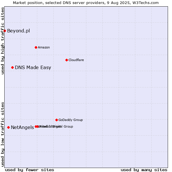 Market position of DNS Made Easy vs. NetAngels vs. Beyond.pl