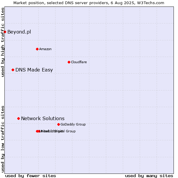 Market position of Network Solutions vs. DNS Made Easy vs. Beyond.pl
