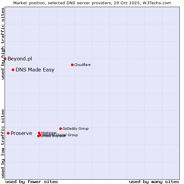 Market position of DNS Made Easy vs. Proserve vs. Beyond.pl