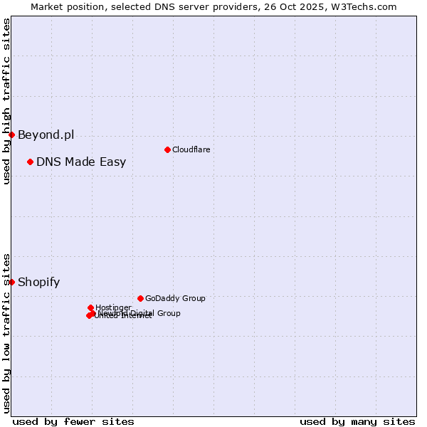 Market position of DNS Made Easy vs. Shopify vs. Beyond.pl