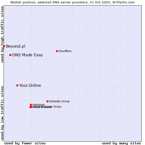 Market position of Your.Online vs. DNS Made Easy vs. Beyond.pl