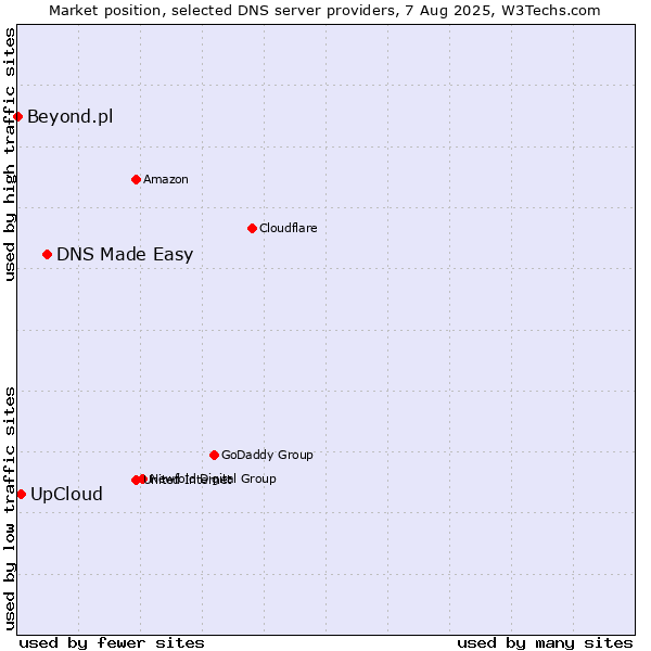 Market position of DNS Made Easy vs. UpCloud vs. Beyond.pl