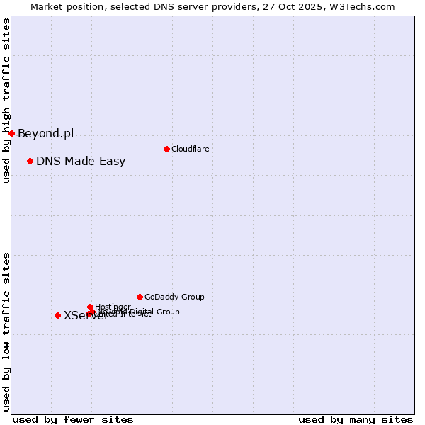Market position of XServer vs. DNS Made Easy vs. Beyond.pl