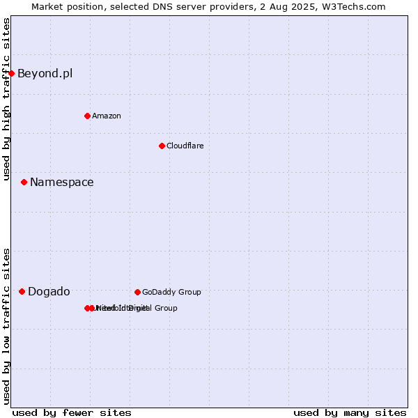 Market position of Namespace vs. Dogado vs. Beyond.pl