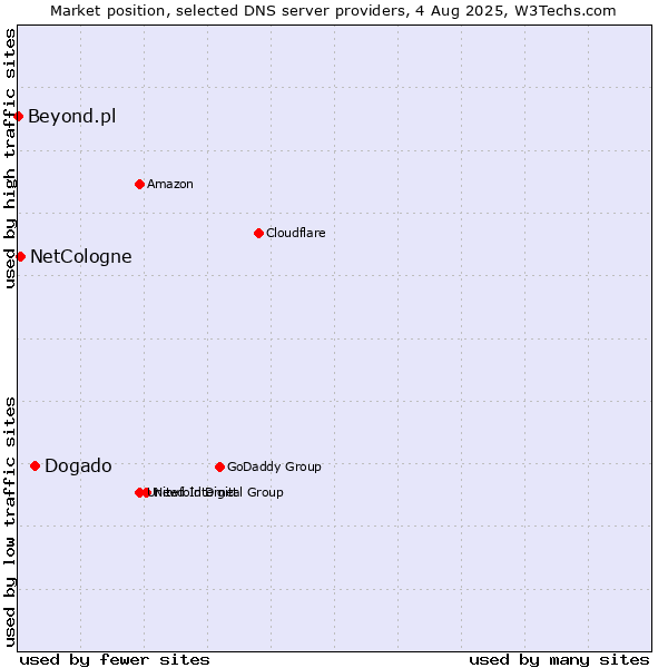 Market position of Dogado vs. NetCologne vs. Beyond.pl