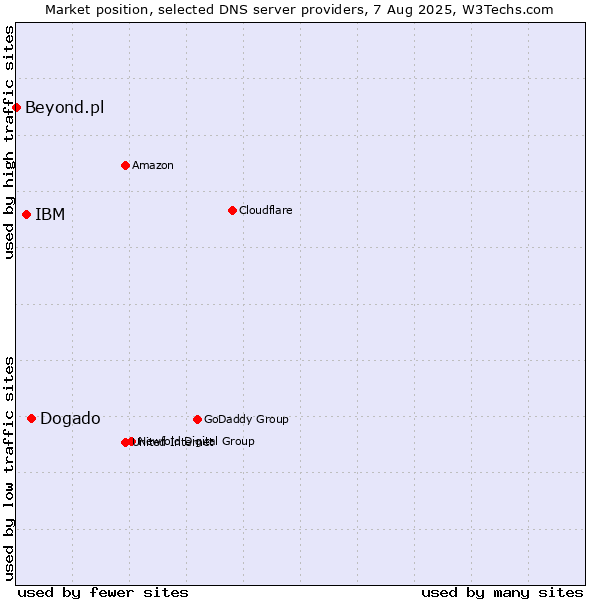 Market position of Dogado vs. IBM vs. Beyond.pl
